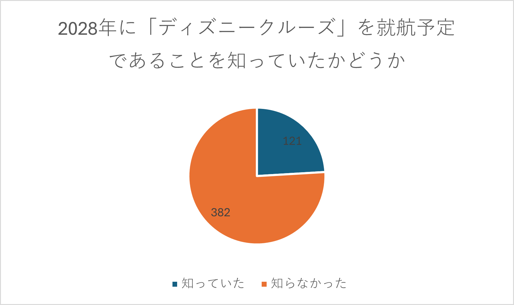 dクルーズについて知っていた