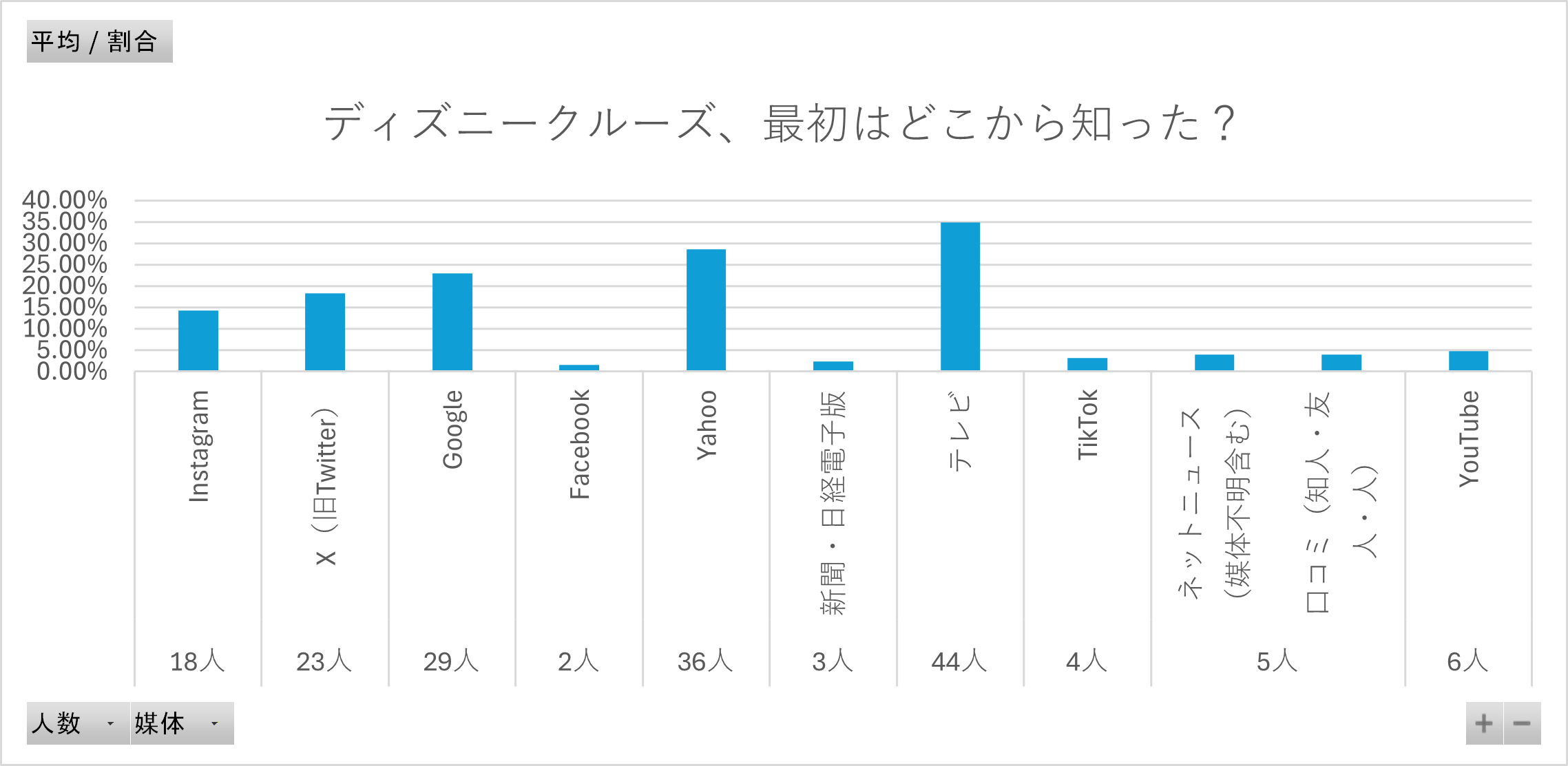 d媒体