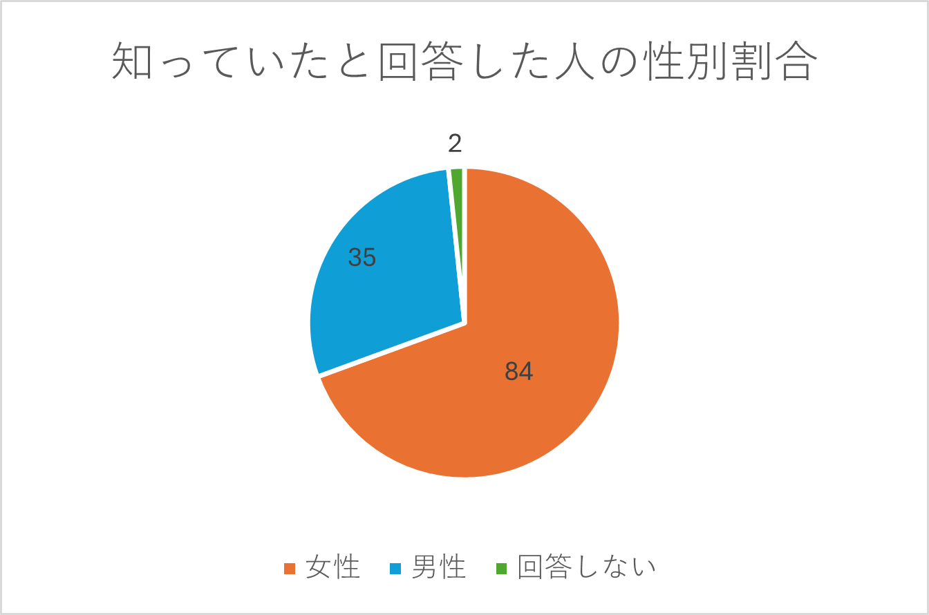 d性別