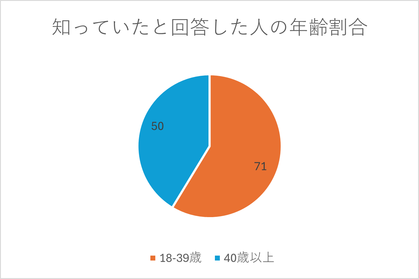 年齢